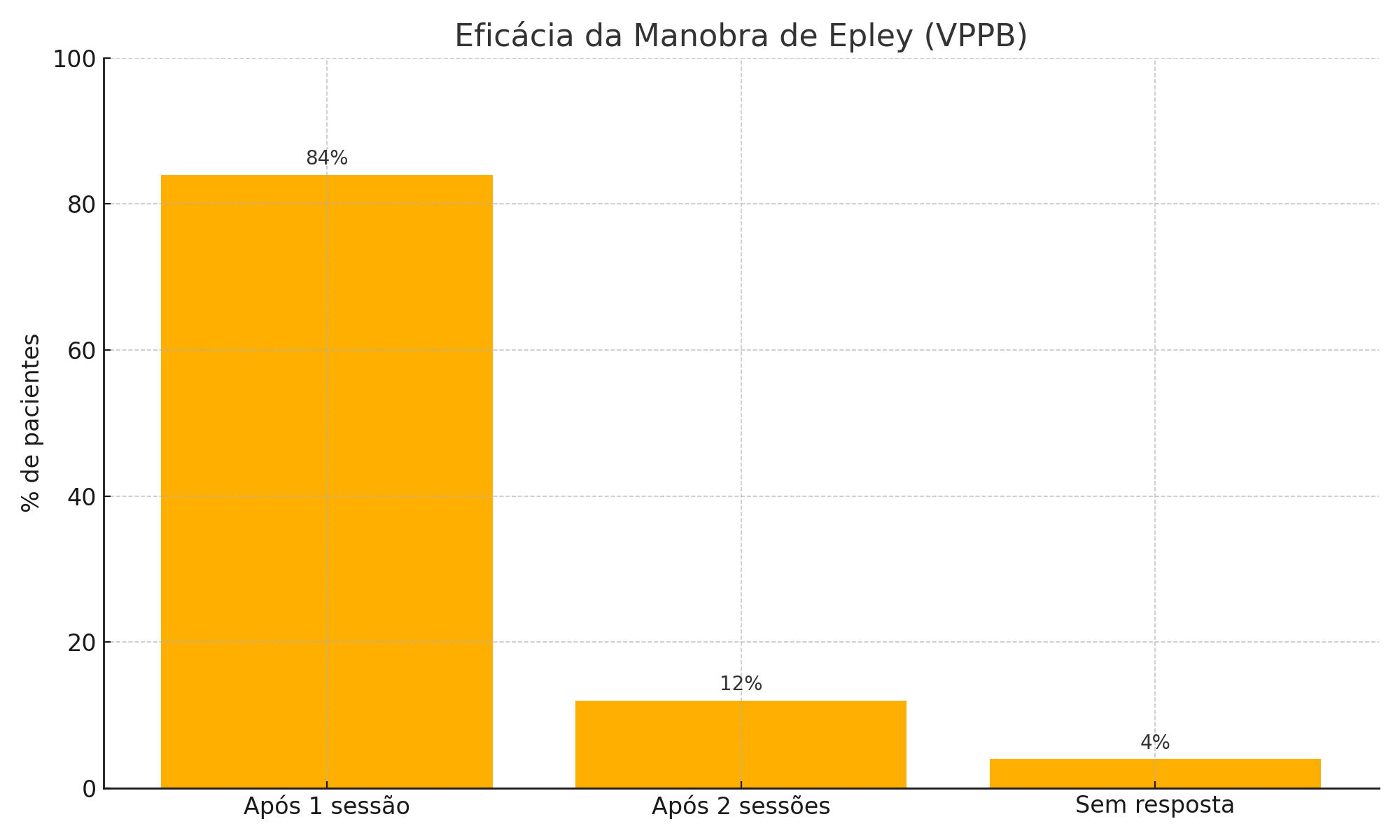 Gráfico de eficácia da manobra de Epley em pacientes com VPPB
