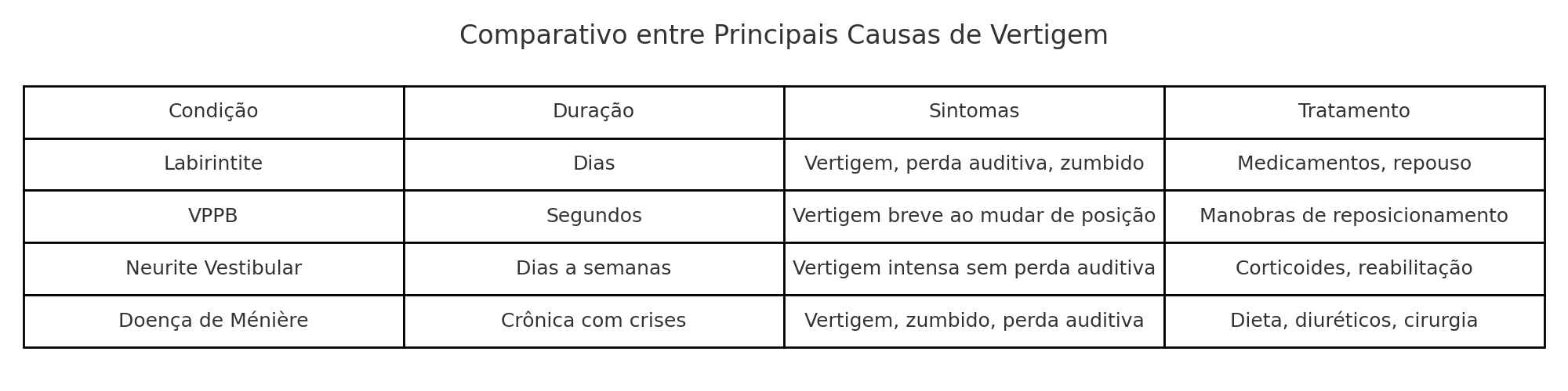 Tabela comparativa entre causas comuns de vertigem